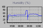 Humidity Graph Thumbnail