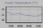 Inside Temperature Graph Thumbnail