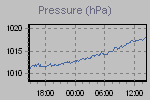Pressure Graph Thumbnail