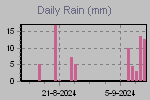 Daily Rain Graph Thumbnail