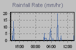 Rain Graph Thumbnail