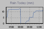 Today's Rainfall Graph Thumbnail