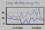 Temp Min/Max Graph Thumbnail
