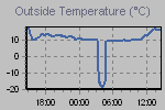 Temperature Graph Thumbnail