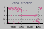 Wind Direction Thumbnail