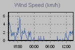 Wind Graph Thumbnail
